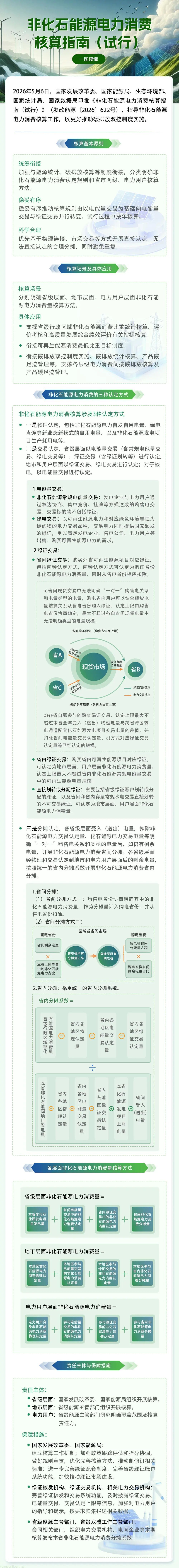 图解| 非化石能源电力消费核算指南(试行)(图1) 716ec8285881d8bca959d046acce3288_0855288292224.jpeg