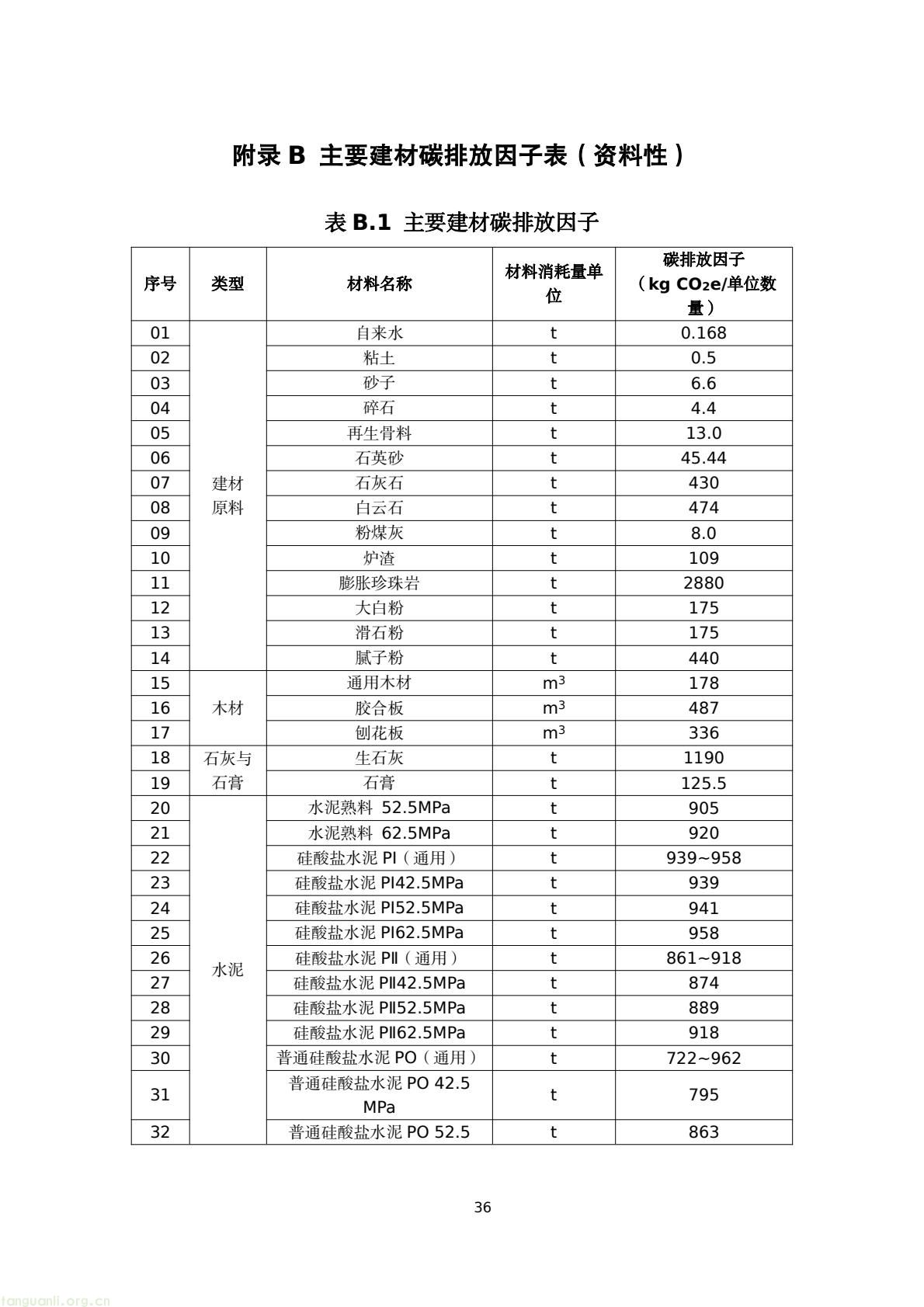 建房也要算碳!陕西出台地基碳排放核算标准正在征意见(图39) 45076183e4bd42829fa272df81a05a38(39).jpg