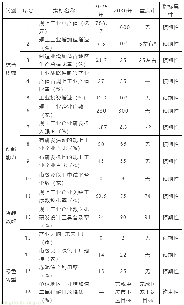 重庆市万州区经济和信息化委员会关于征求《万州区“十五五”推进新型工业化规划（2026—2030年）（.png