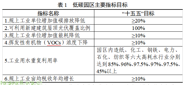 浙江三部门印发低(零)碳园区实施方案 细化分阶段申报培育要求(图1)