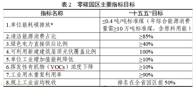 浙江三部门印发低(零)碳园区实施方案 细化分阶段申报培育要求(图2)