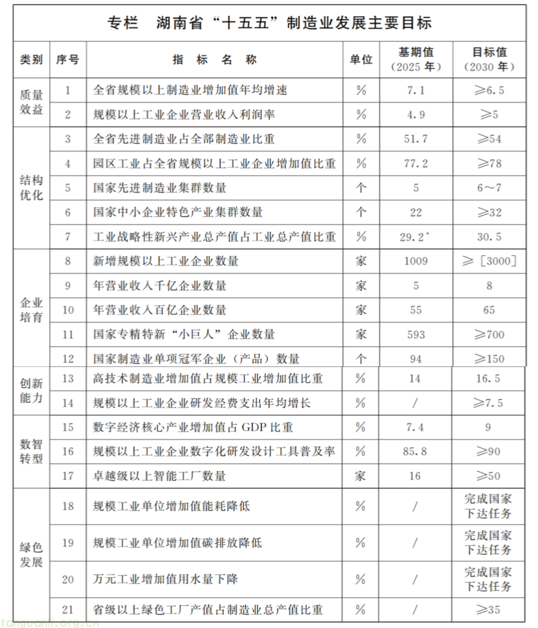 绿色制造、零碳园区、循环产业齐发力!湖南 “十五五” 工业低碳路线出炉(图1) image.png