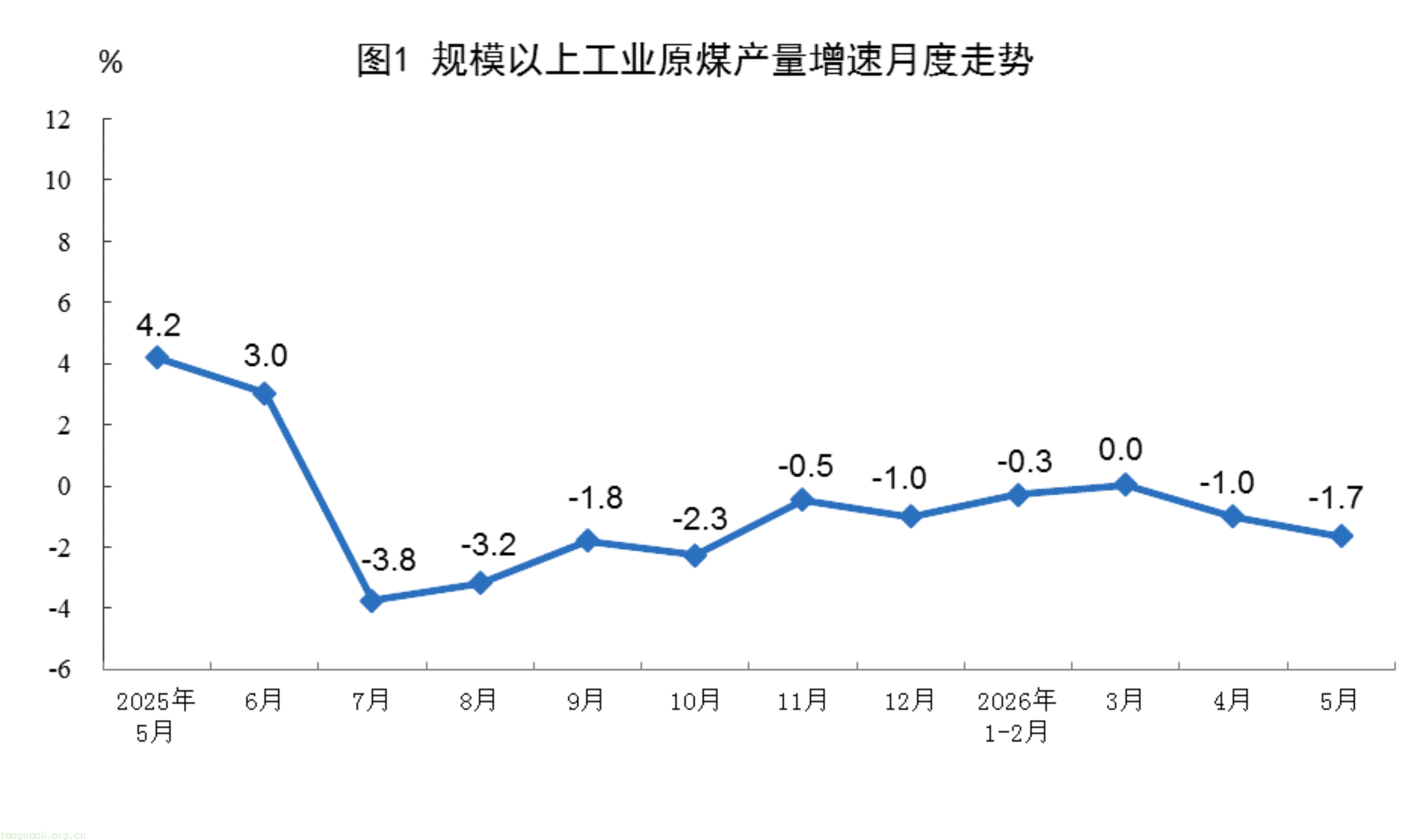 国家统计局:5 月能源生产数据出炉 电力产出增速显著回升(图1)