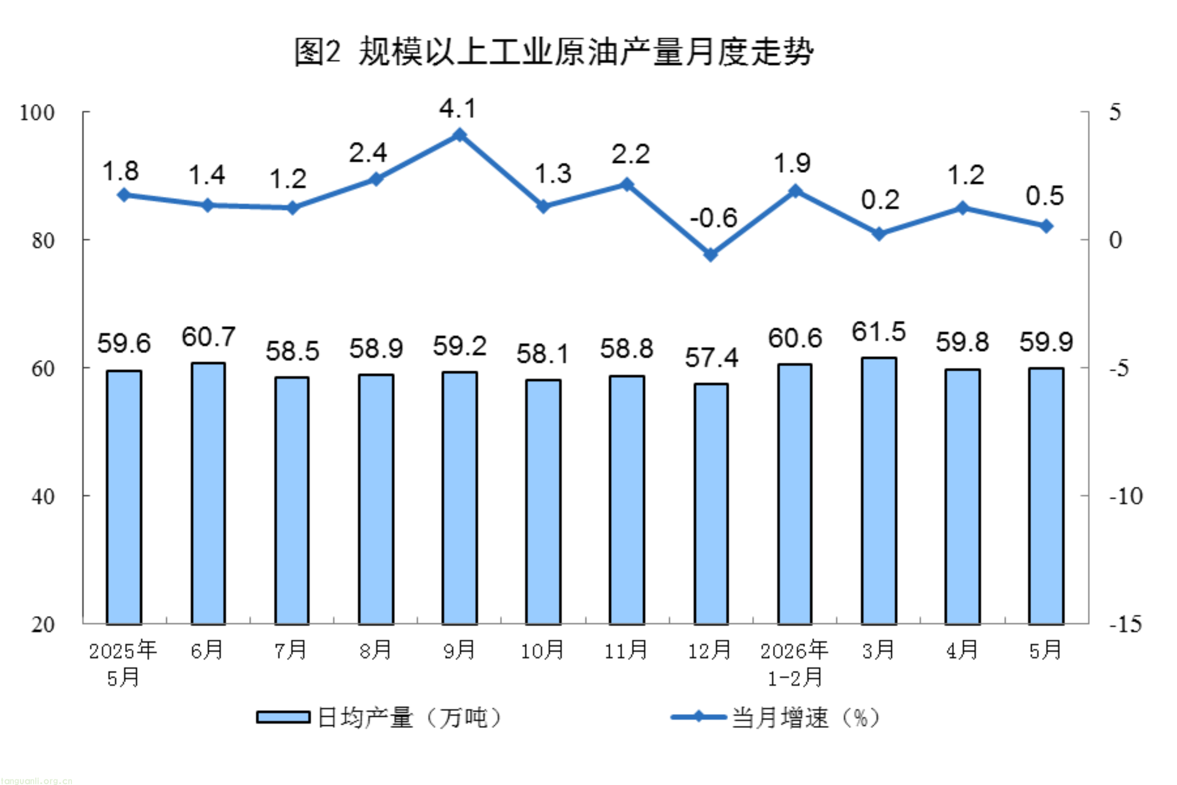 国家统计局:5 月能源生产数据出炉 电力产出增速显著回升(图2)