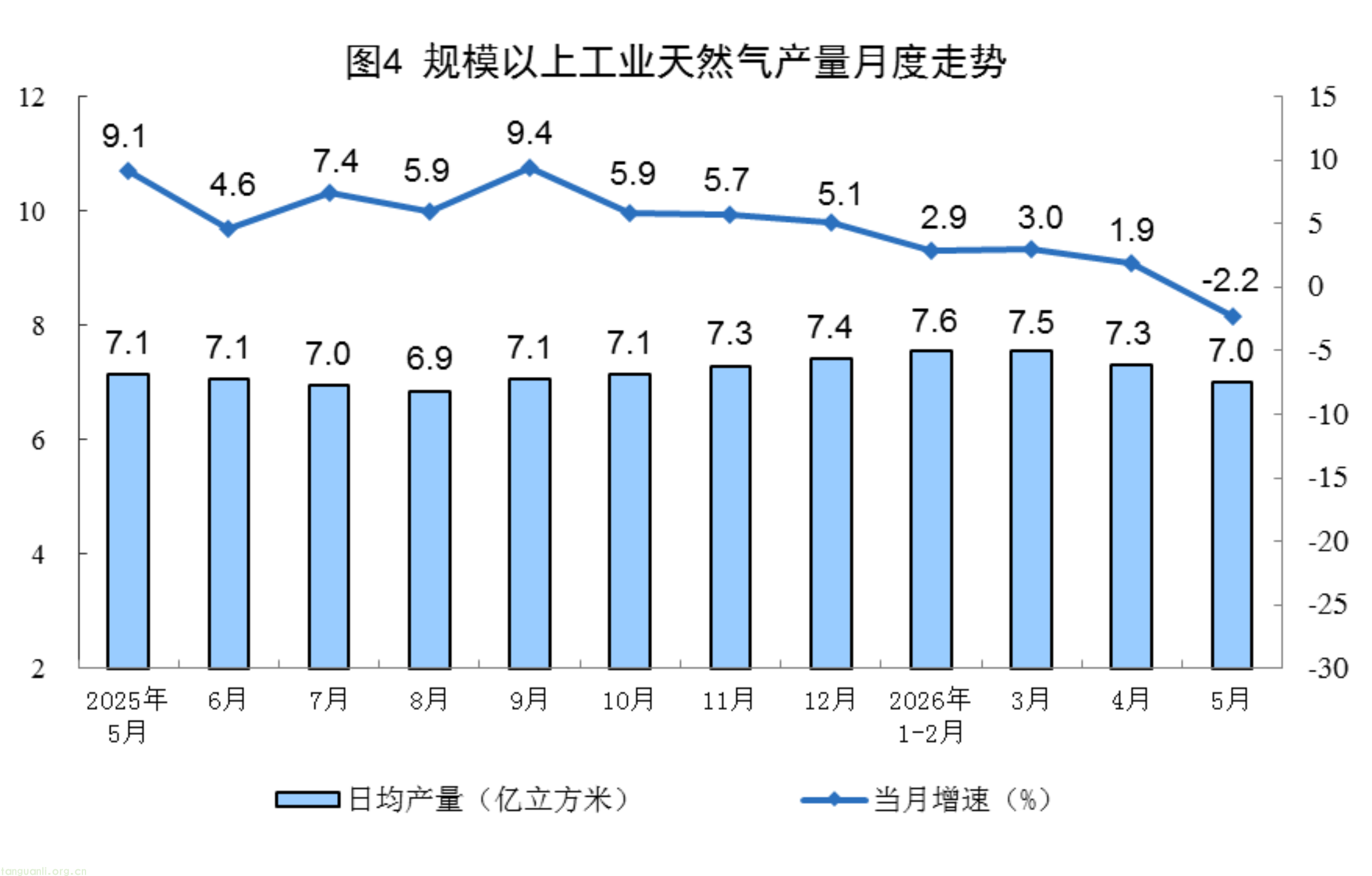 国家统计局:5 月能源生产数据出炉 电力产出增速显著回升(图4)
