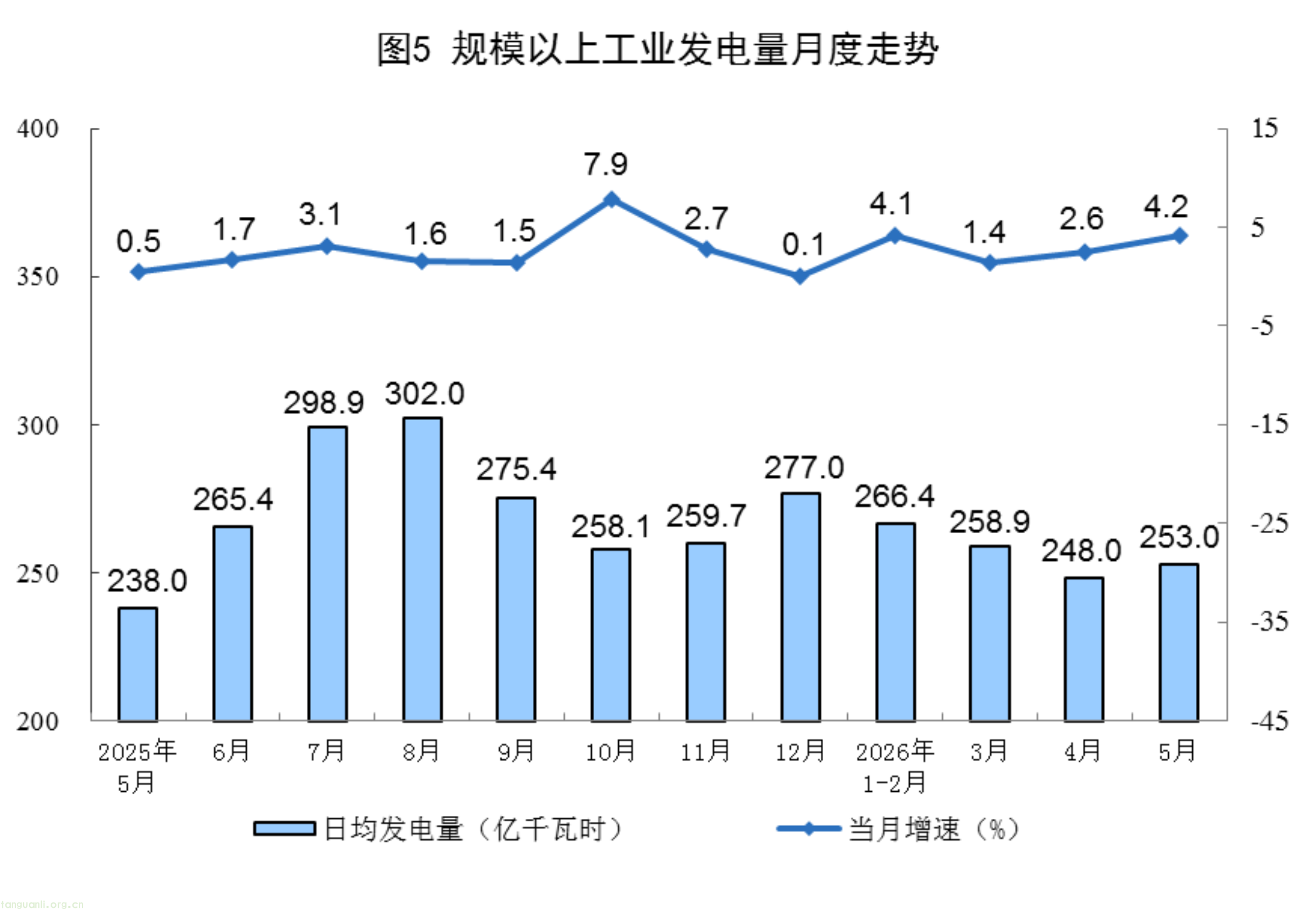 国家统计局:5 月能源生产数据出炉 电力产出增速显著回升(图5)