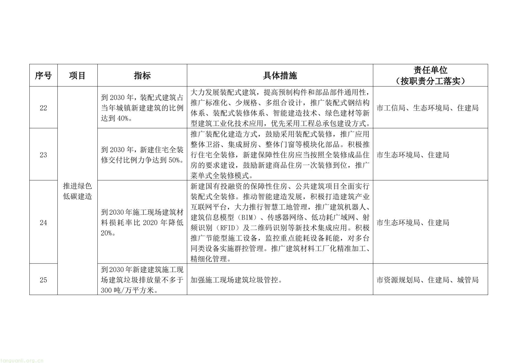 泉州明确建设领域降碳路径 2030 年前实现碳排放达峰(图7) 101a6caf6ce4493ba8b01b914fe3fd1c(7).jpg
