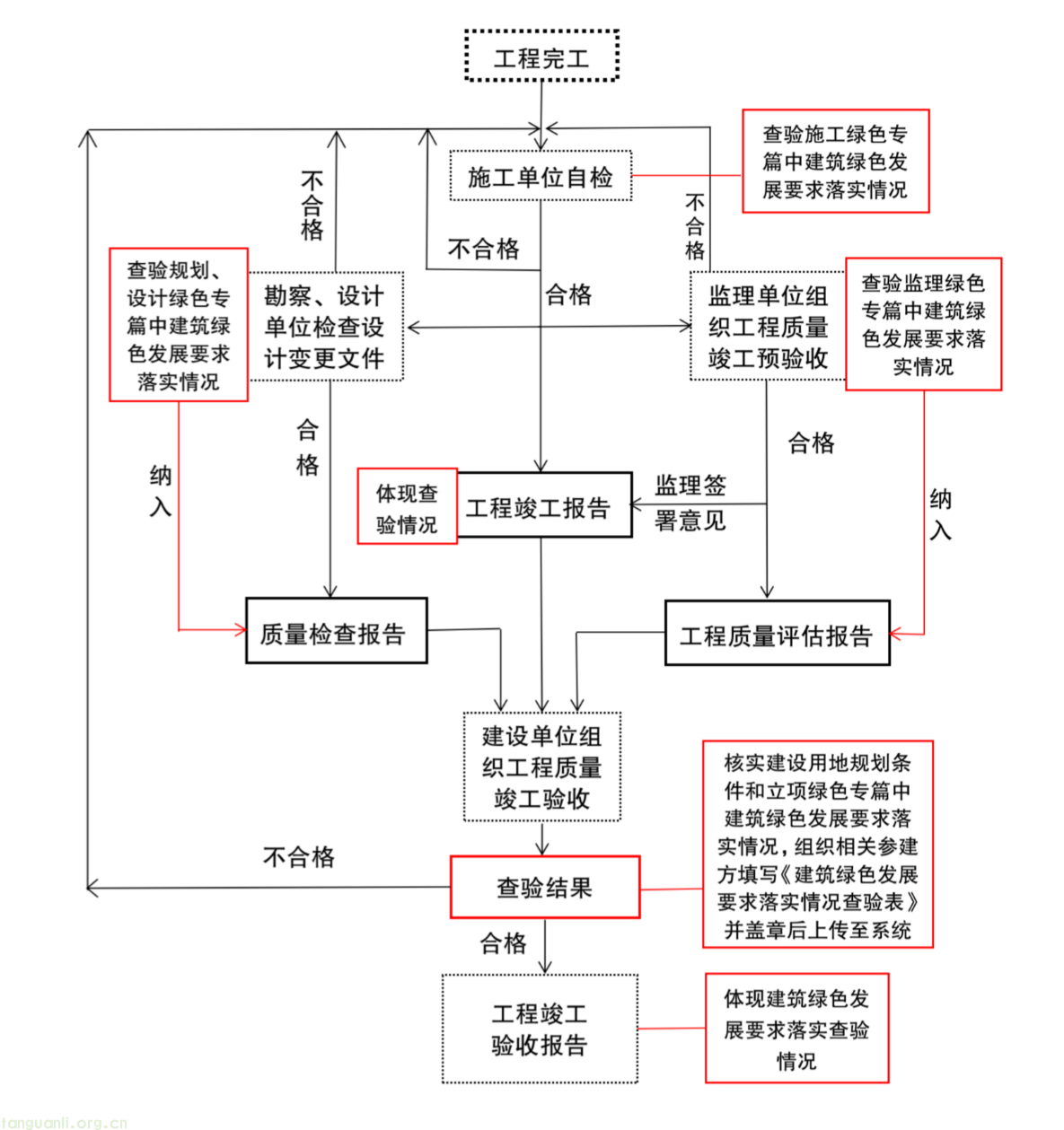 竣工必查绿色指标!北京明确建筑绿色发展标准化查验流程(图1) image.png