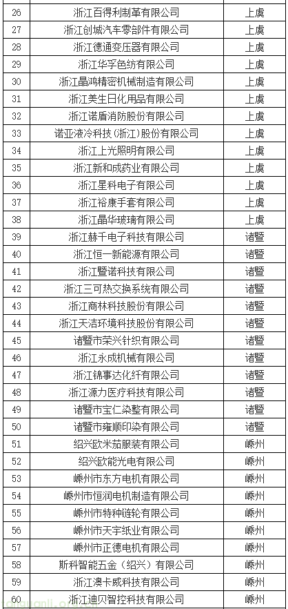 制造业绿色转型提速!绍兴公示八十家市级绿色低碳工厂(图2) 2.png