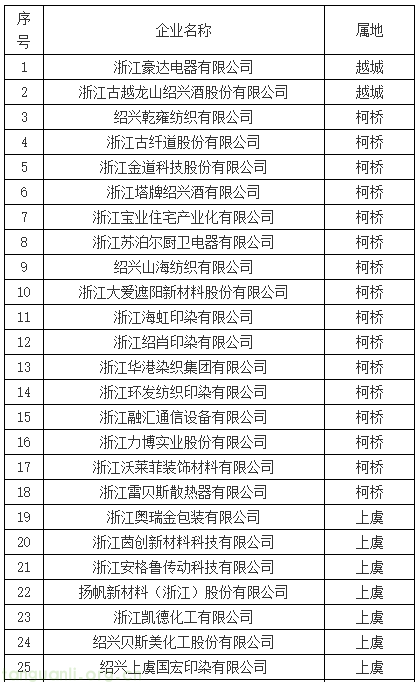 制造业绿色转型提速!绍兴公示八十家市级绿色低碳工厂(图1) 1.png