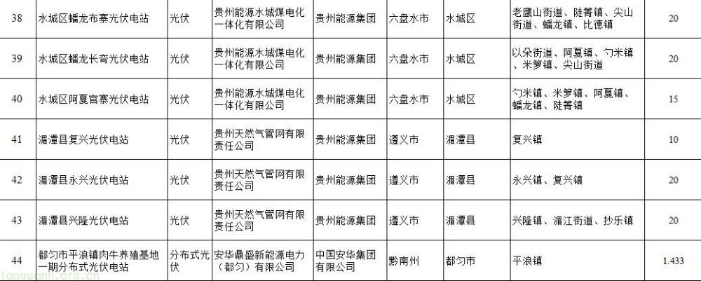 贵州下达 44 个风光项目建设计划 总装机超 386 万千瓦(图4)