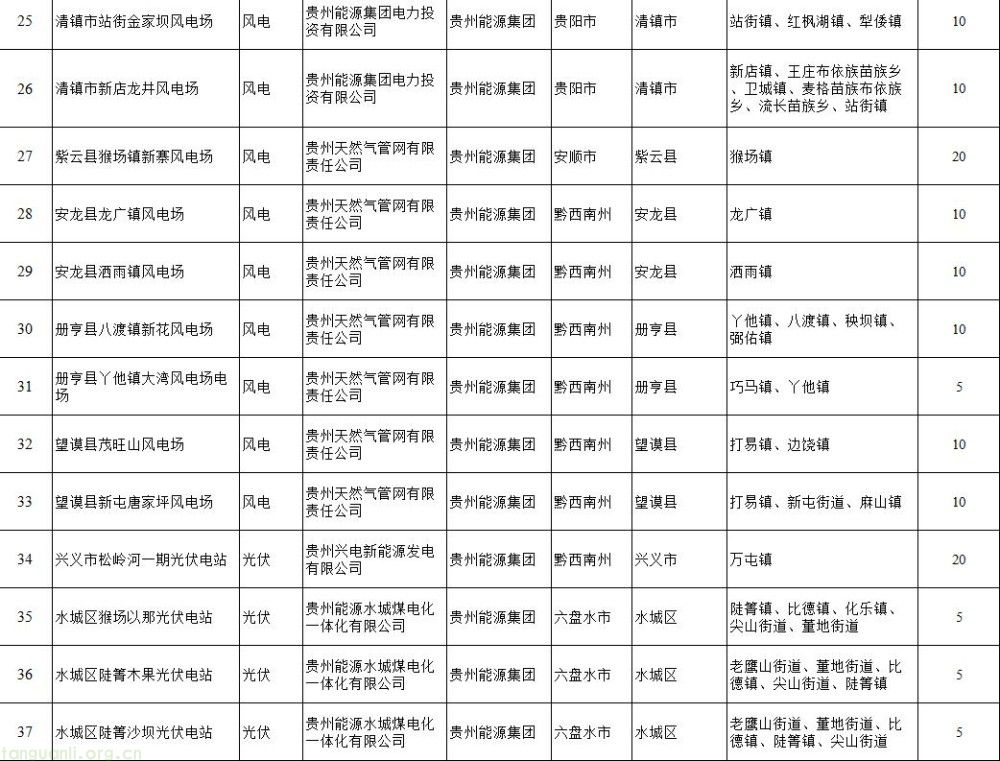 贵州下达 44 个风光项目建设计划 总装机超 386 万千瓦(图3)