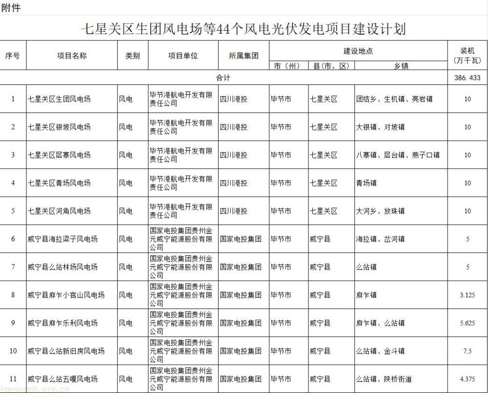 贵州下达 44 个风光项目建设计划 总装机超 386 万千瓦(图1)