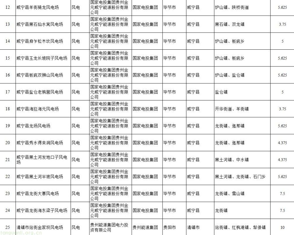 贵州下达 44 个风光项目建设计划 总装机超 386 万千瓦(图2)