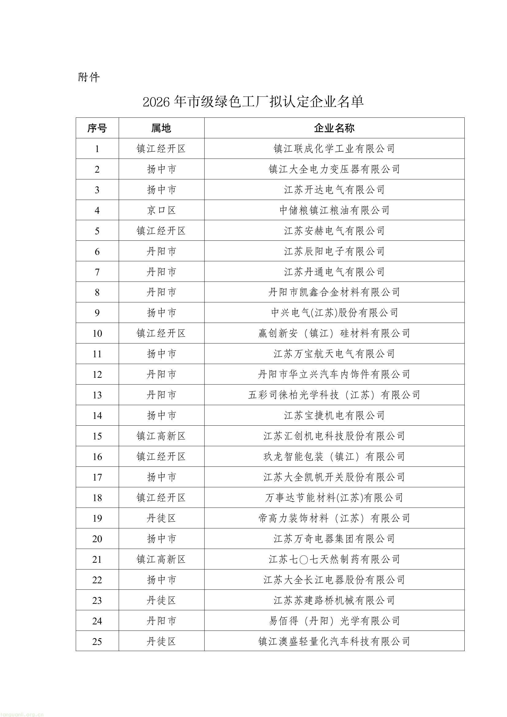 镇江公示 49 家 2026 年市级绿色工厂拟认定企业(图1) 4e9ea23e83e64480bb84dcaac28cc9c0(1).jpg