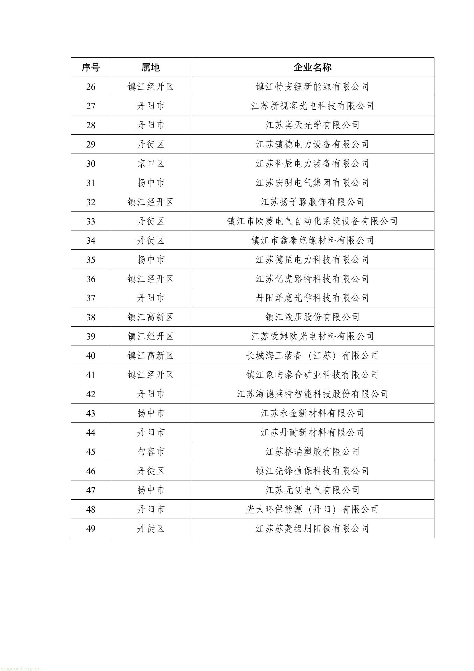 镇江公示 49 家 2026 年市级绿色工厂拟认定企业(图2) 4e9ea23e83e64480bb84dcaac28cc9c0(2).jpg