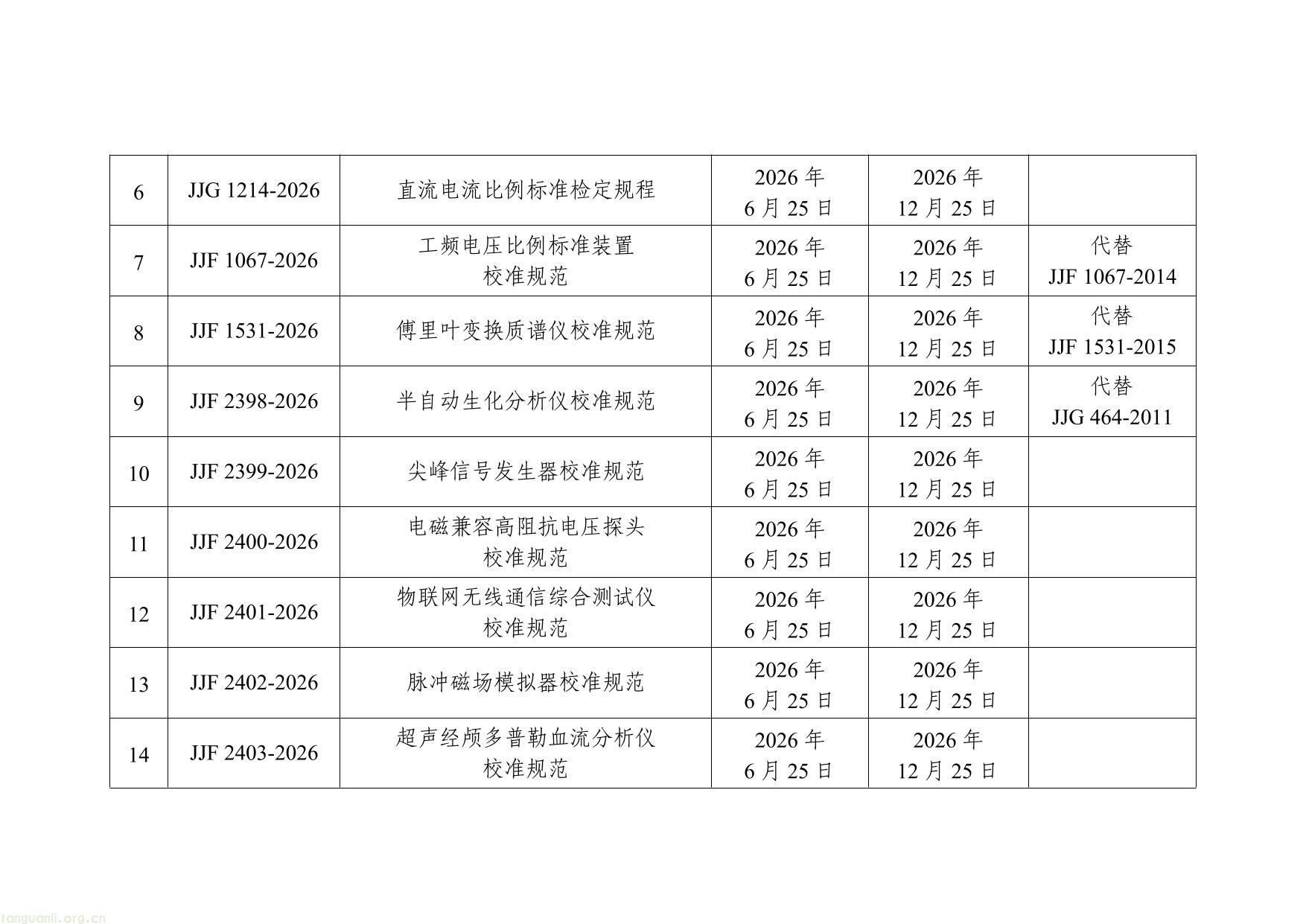 《环境空气二氧化碳高精度监测仪检定系统表》等45项国家计量技术规范名录-2.jpg