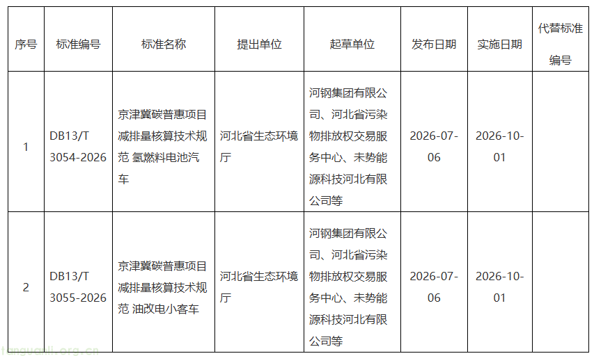 河北发布两项京津冀碳普惠地方标准 10 月 1 日起全面实施(图1) QQ浏览器截图20260706134123.png