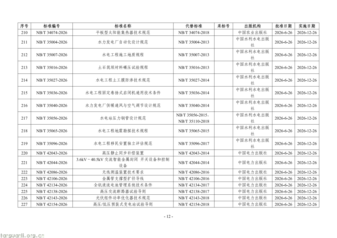 国家能源局公告:468 项能源行业标准获批,含三项 SOC 标准(图12) Image