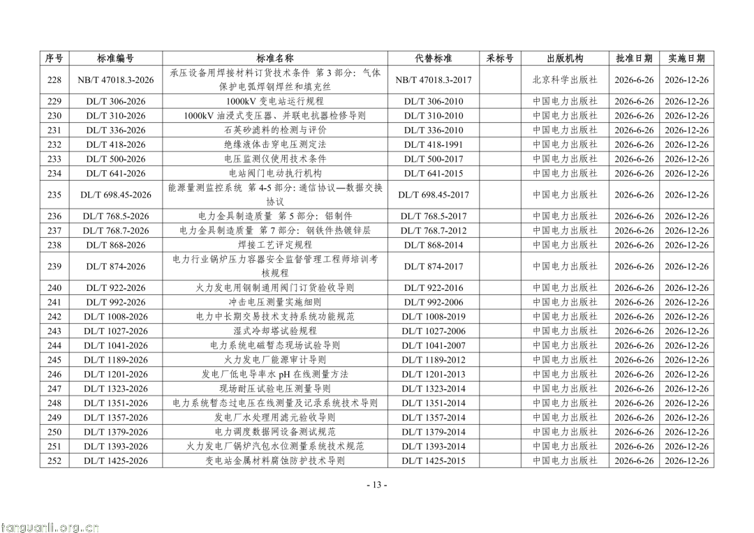 国家能源局公告:468 项能源行业标准获批,含三项 SOC 标准(图13) Image