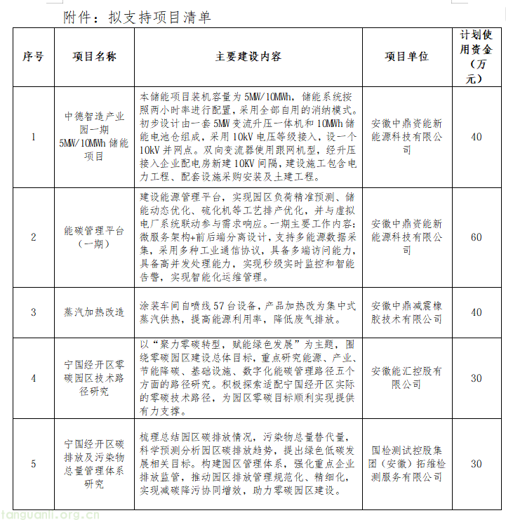 安徽省宁国经开区公示 2026 年度零碳园区节能减碳扶持项目(图1) 6b4f49edb8d460630494b3d771b7a25d_a95bd09bc3774c5ba95b63c40c7a0a77.png