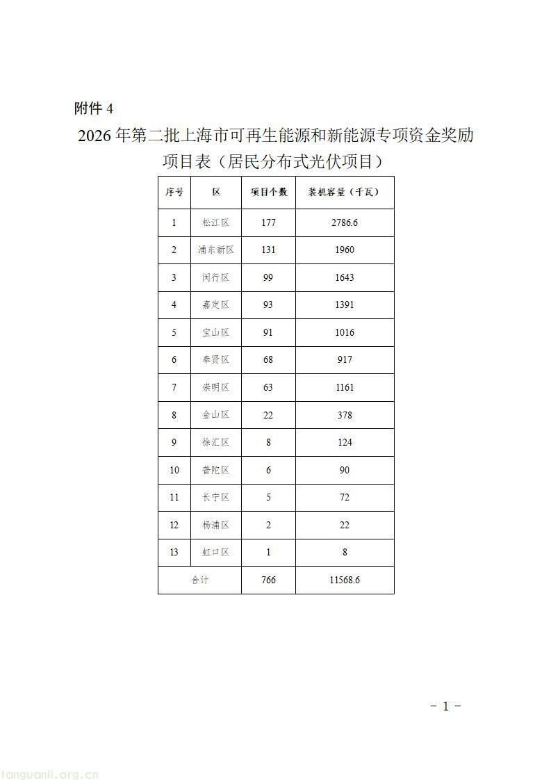 上海发布第二批新能源专项资金清单 1430 个光伏项目获政策扶持(图42)