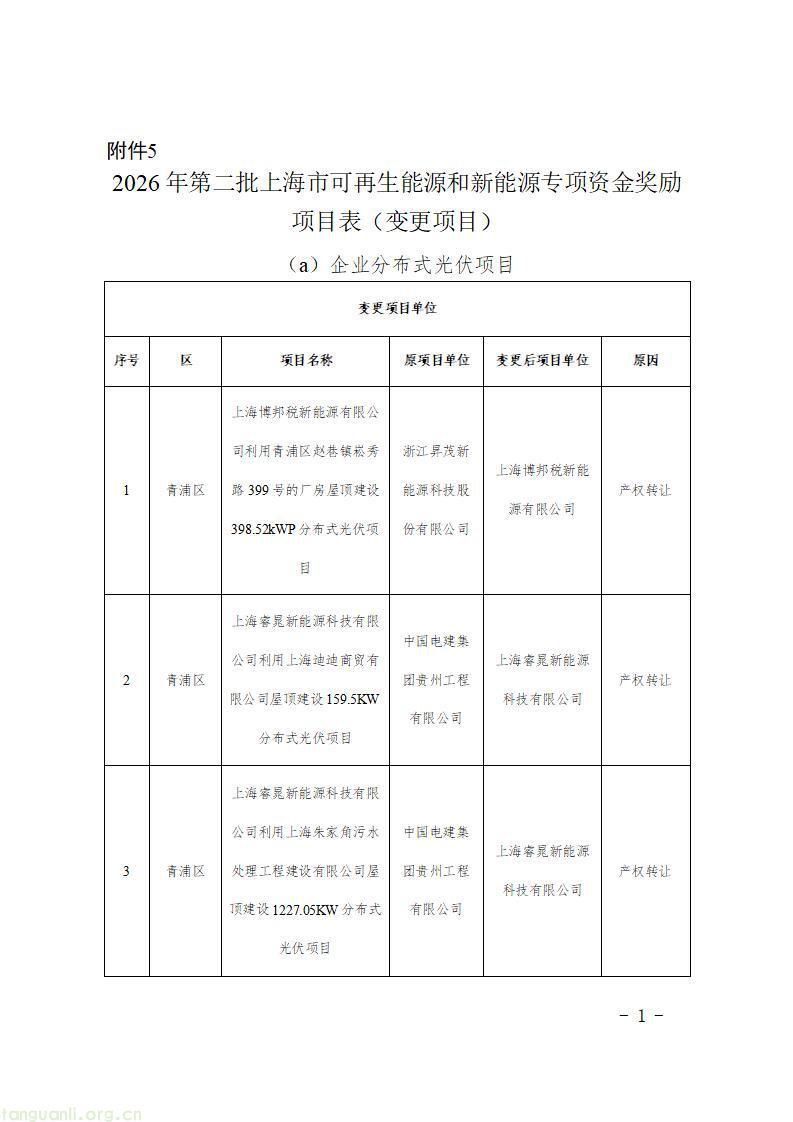上海发布第二批新能源专项资金清单 1430 个光伏项目获政策扶持(图43)