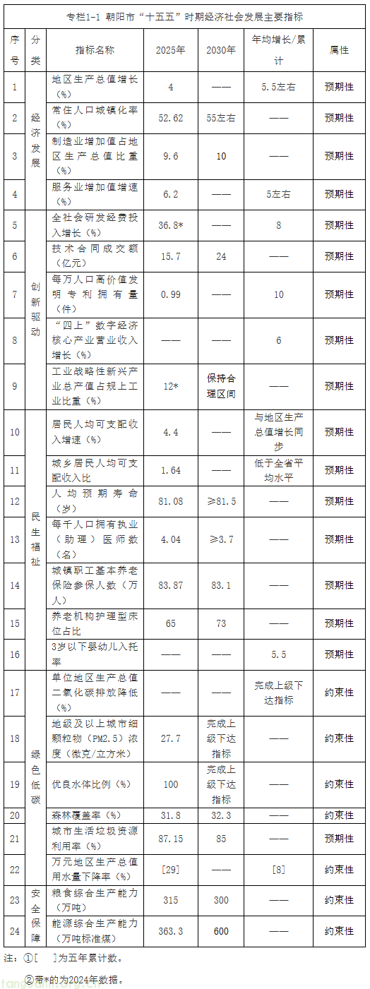 辽宁省朝阳出台十五五发展规划 布局风光储氢全产业链打造零碳园区(图1) image.png