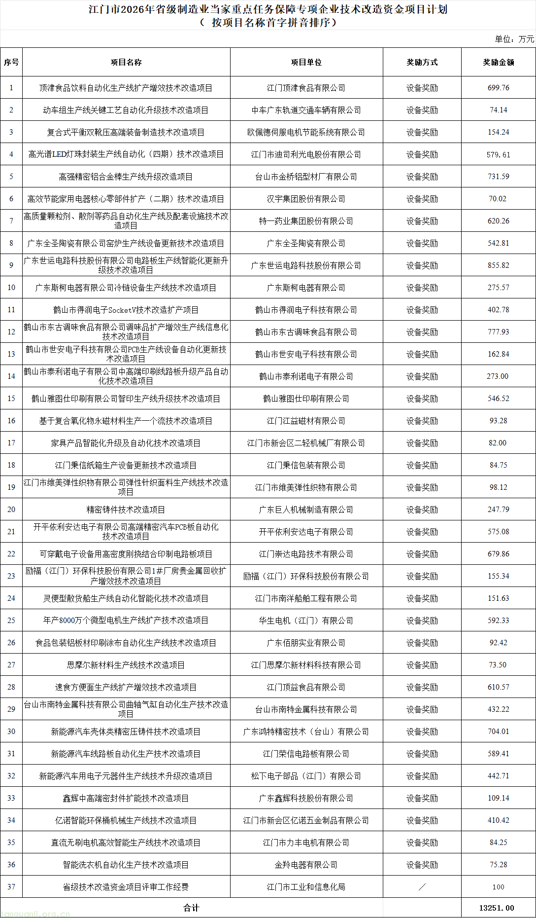 省级专项资金加持!江门公示 2026 年企业技改项目清单(图1) 638f82f0-d655-4457-a6ab-e5af284ef9e3.png