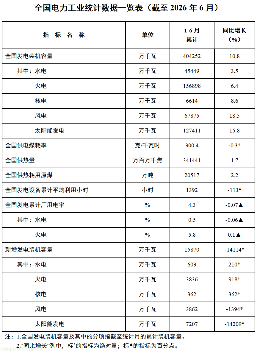 国家能源局发布上半年电力统计数据 新能源装机持续快速增长(图1)
