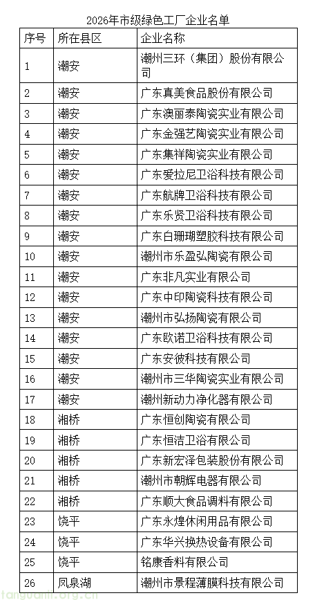 潮州市公布 2026 年度市级绿色制造名单 26 家企业获评市级绿色工厂(图1) 1.png