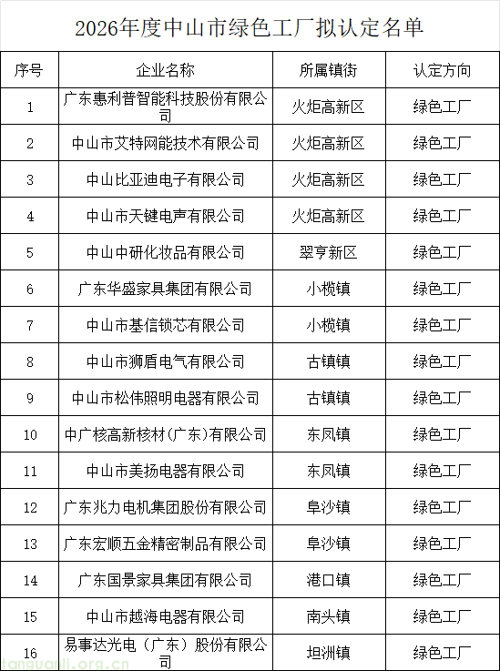 中山公示 2026 年度市级绿色工厂拟认定名单 16 家企业入围(图1) 企业微信截图_17847669162457.png