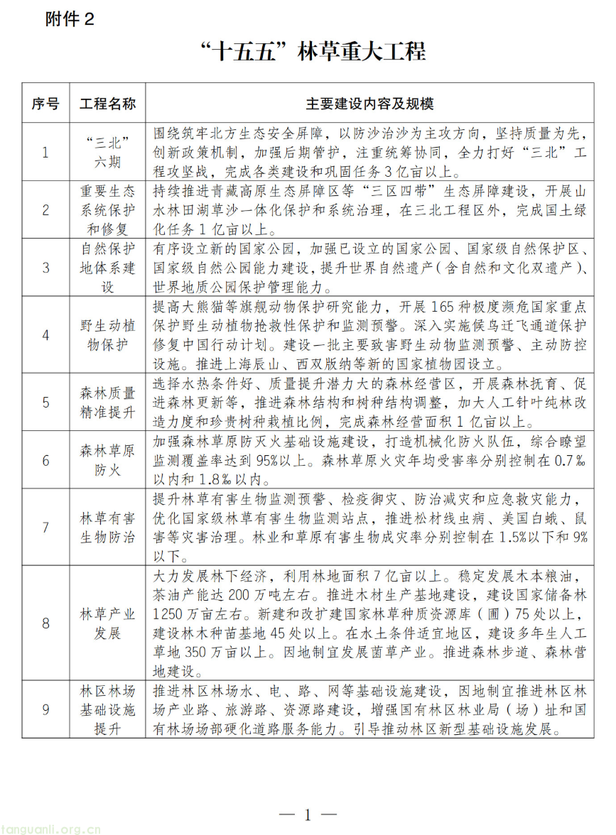四部门印发林草保护利用 “十五五” 规划 部署森林固碳增汇行动(图2) image.png