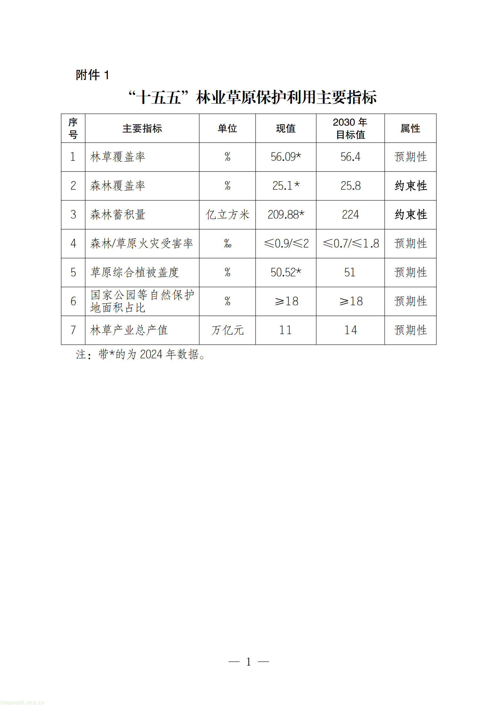 四部门印发林草保护利用 “十五五” 规划 部署森林固碳增汇行动(图1) image.png