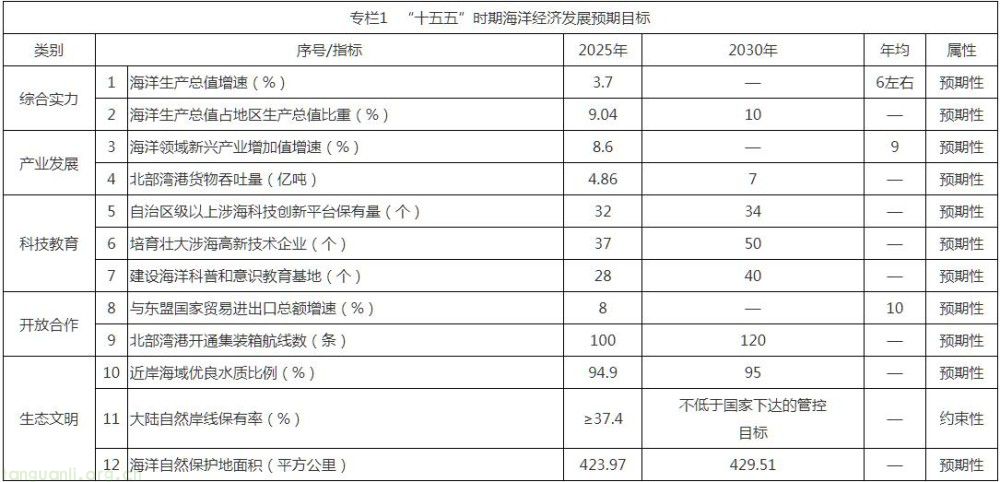 广西印发海洋经济 “十五五” 规划 发力海工装备与海上风电(图2)