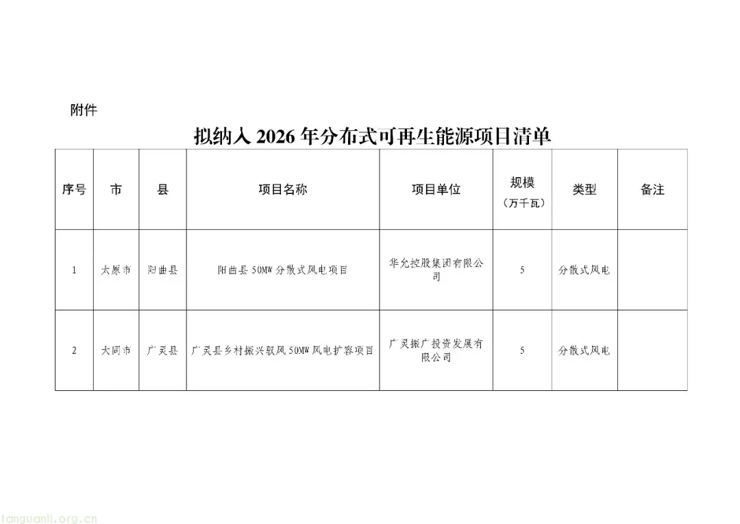 214.95 万千瓦落地!山西分布式新能源遴选出炉,分散式风电担纲主力(图1) Image