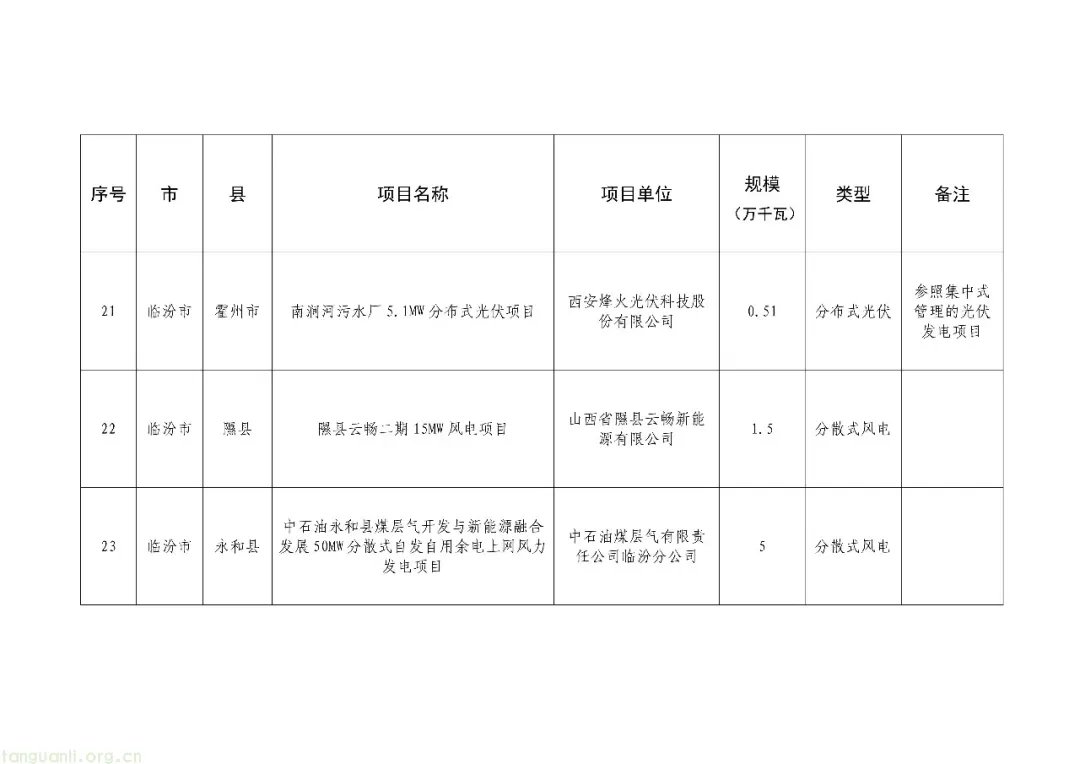 214.95 万千瓦落地!山西分布式新能源遴选出炉,分散式风电担纲主力(图8) Image