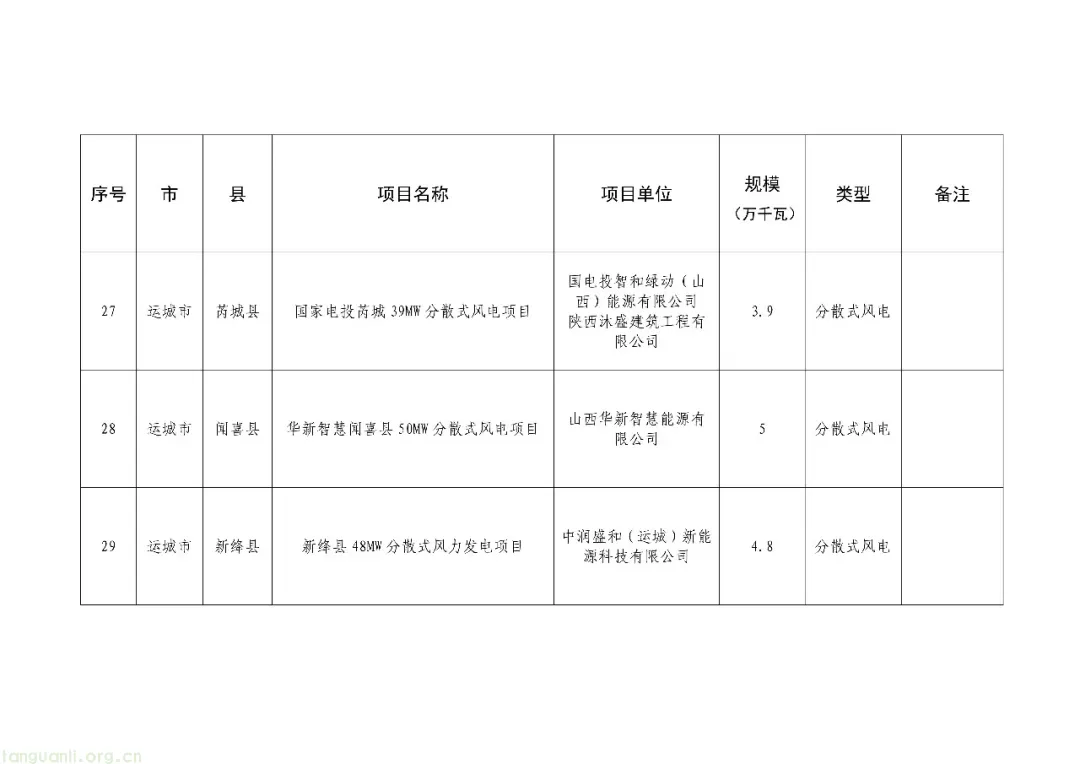 214.95 万千瓦落地!山西分布式新能源遴选出炉,分散式风电担纲主力(图10) Image
