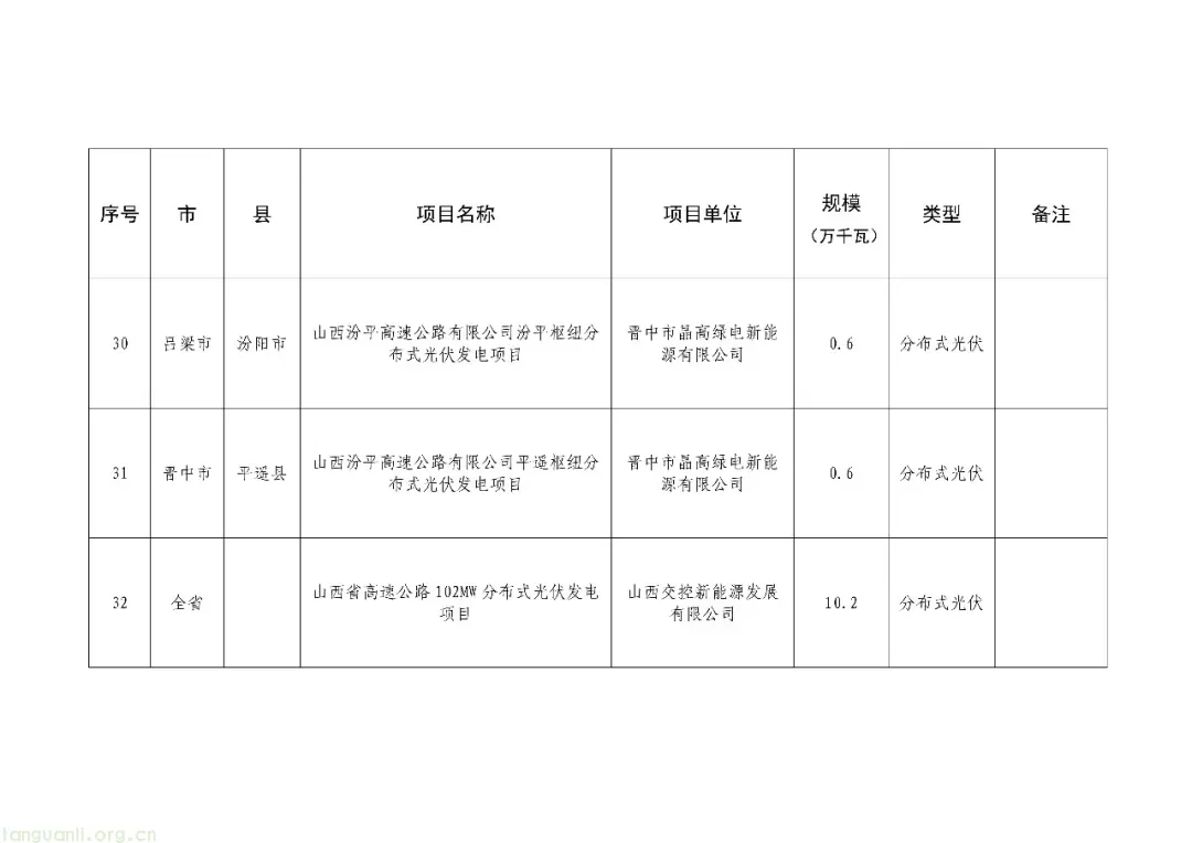 214.95 万千瓦落地!山西分布式新能源遴选出炉,分散式风电担纲主力(图11) Image