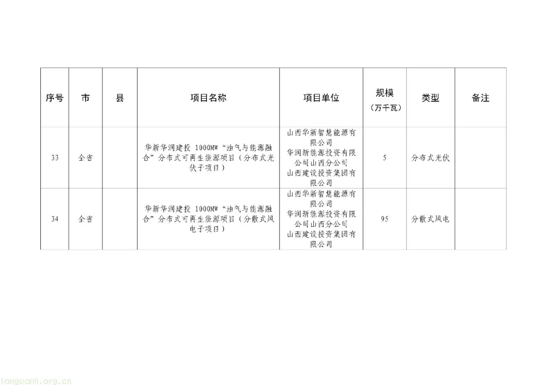 214.95 万千瓦落地!山西分布式新能源遴选出炉,分散式风电担纲主力(图12) Image