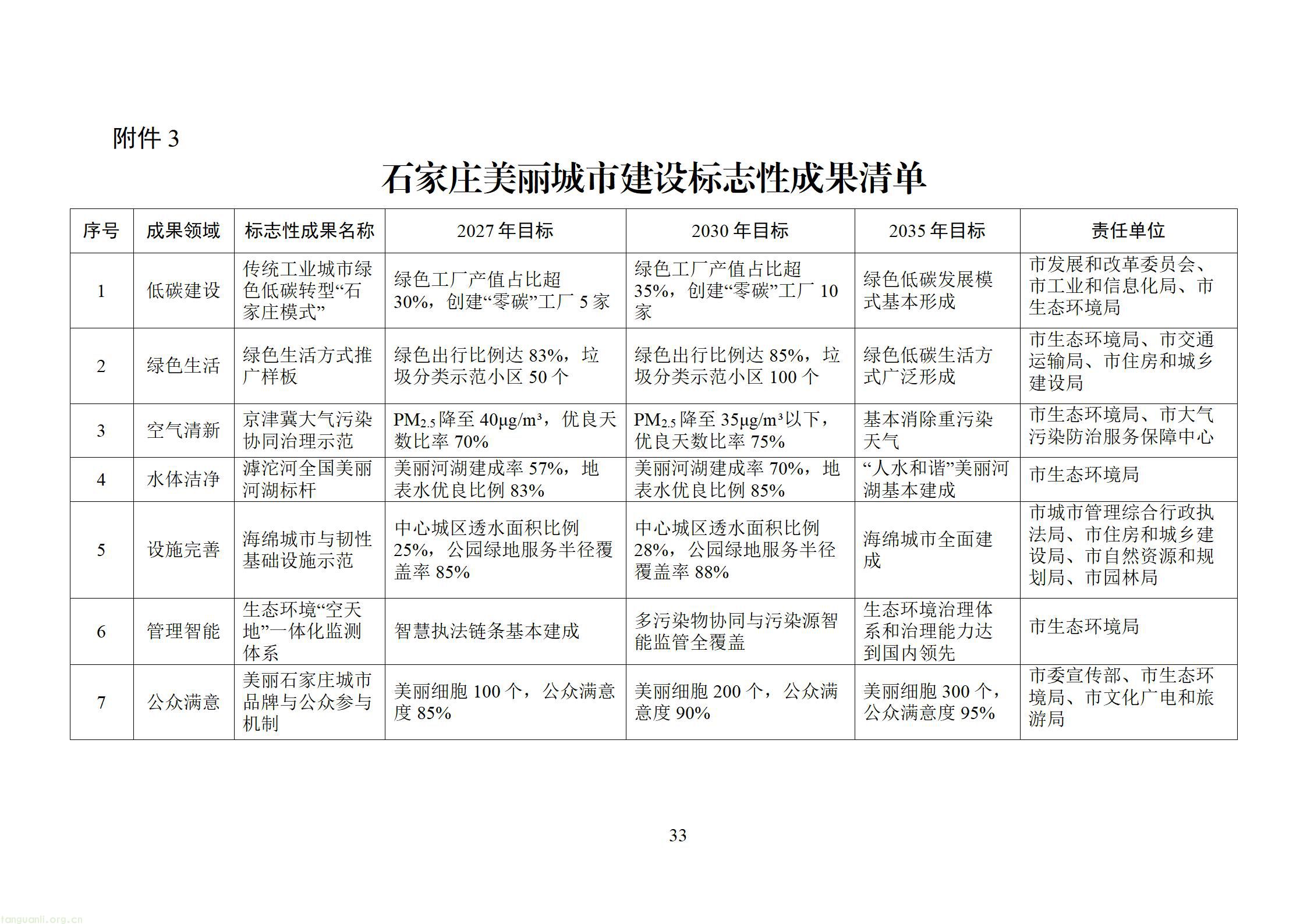 附件：石家庄美丽城市建设行动方案（征求意见稿）20260828163631608_35.jpg