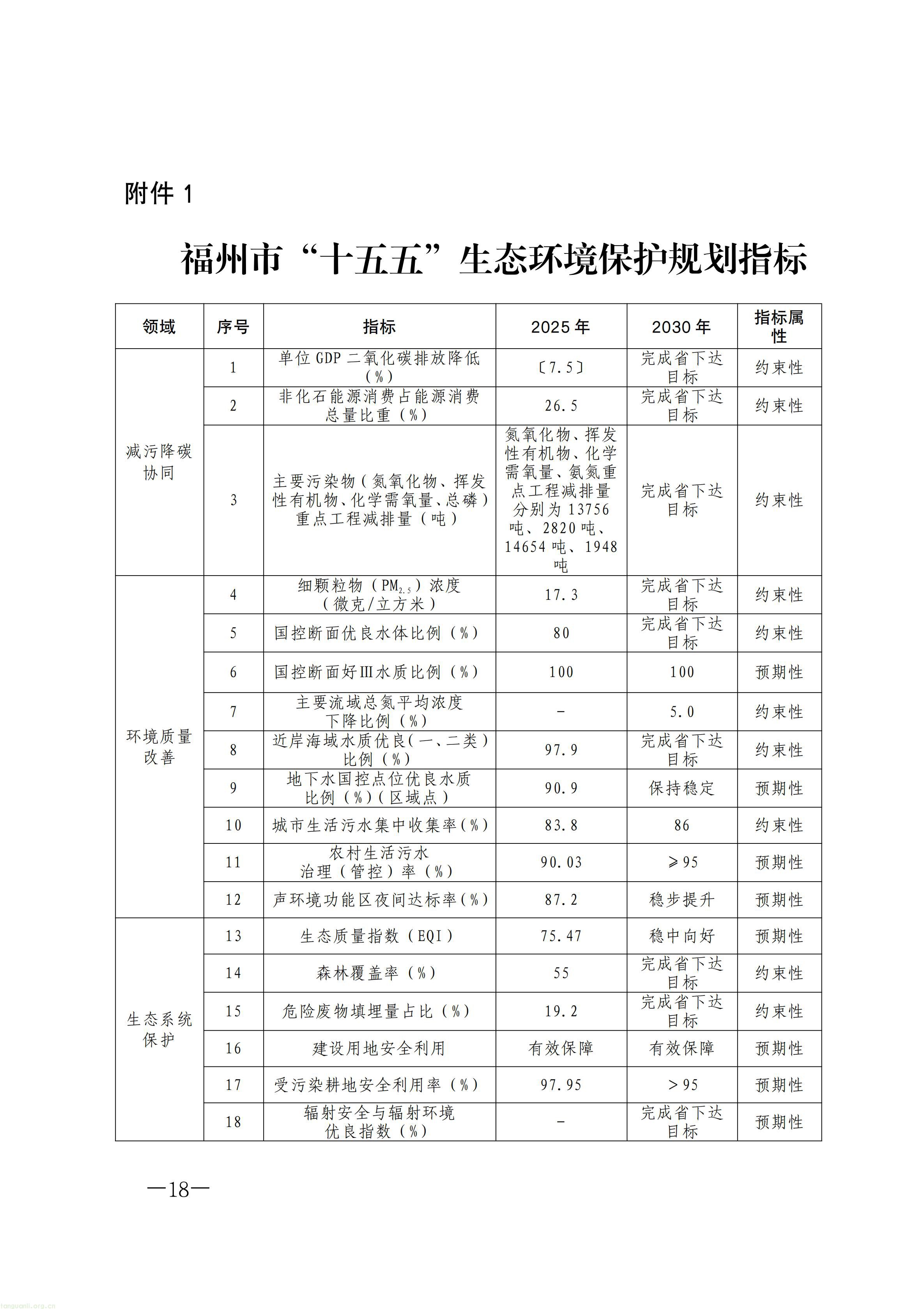布局零碳园区、探索富氢冶炼!福州 “十五五” 生态环保规划正式印发(图18) 原件福州市人民政府关于印发《福州市“十五五”生态环境保护规划》的通知_18.jpg