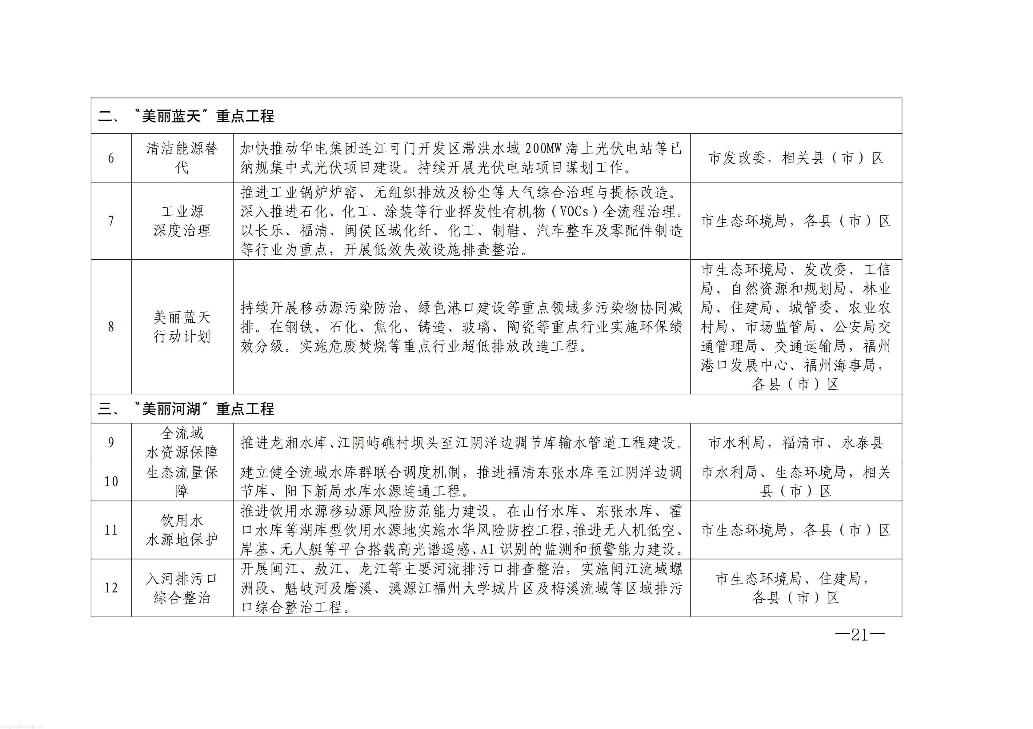 布局零碳园区、探索富氢冶炼!福州 “十五五” 生态环保规划正式印发(图21) 原件福州市人民政府关于印发《福州市“十五五”生态环境保护规划》的通知_21.jpg