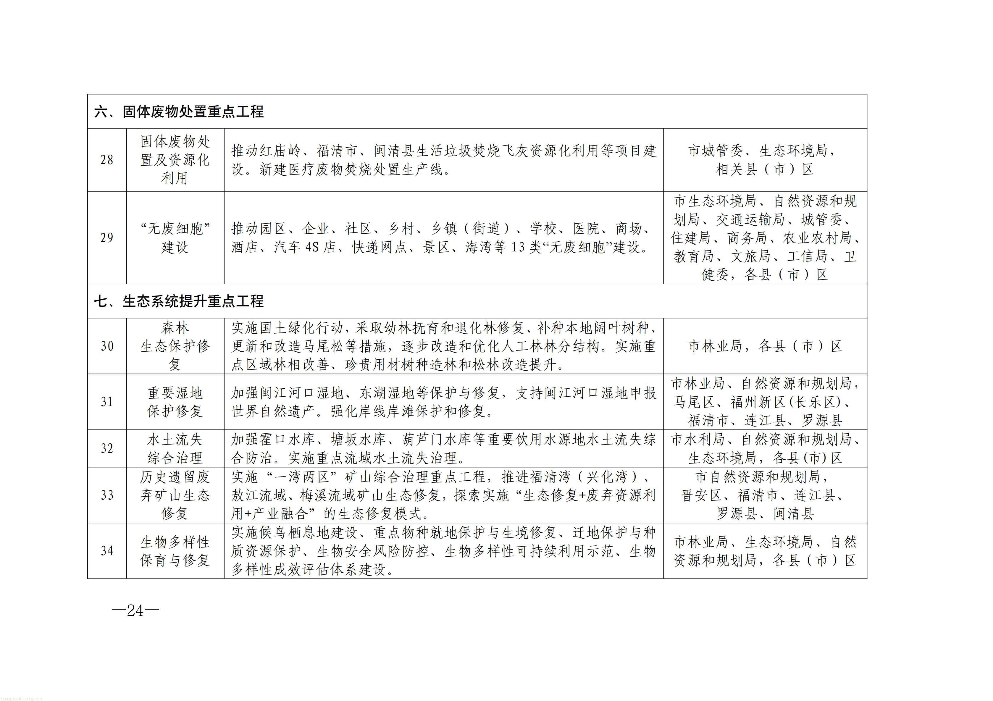 布局零碳园区、探索富氢冶炼!福州 “十五五” 生态环保规划正式印发(图24) 原件福州市人民政府关于印发《福州市“十五五”生态环境保护规划》的通知_24.jpg