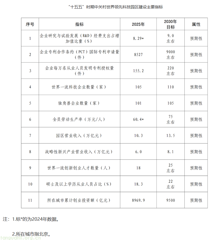 以零碳园区为载体!北京市中关村 “十五五” 规划推动氢能、CCUS、聚变能源技术产业化(图1) image.png