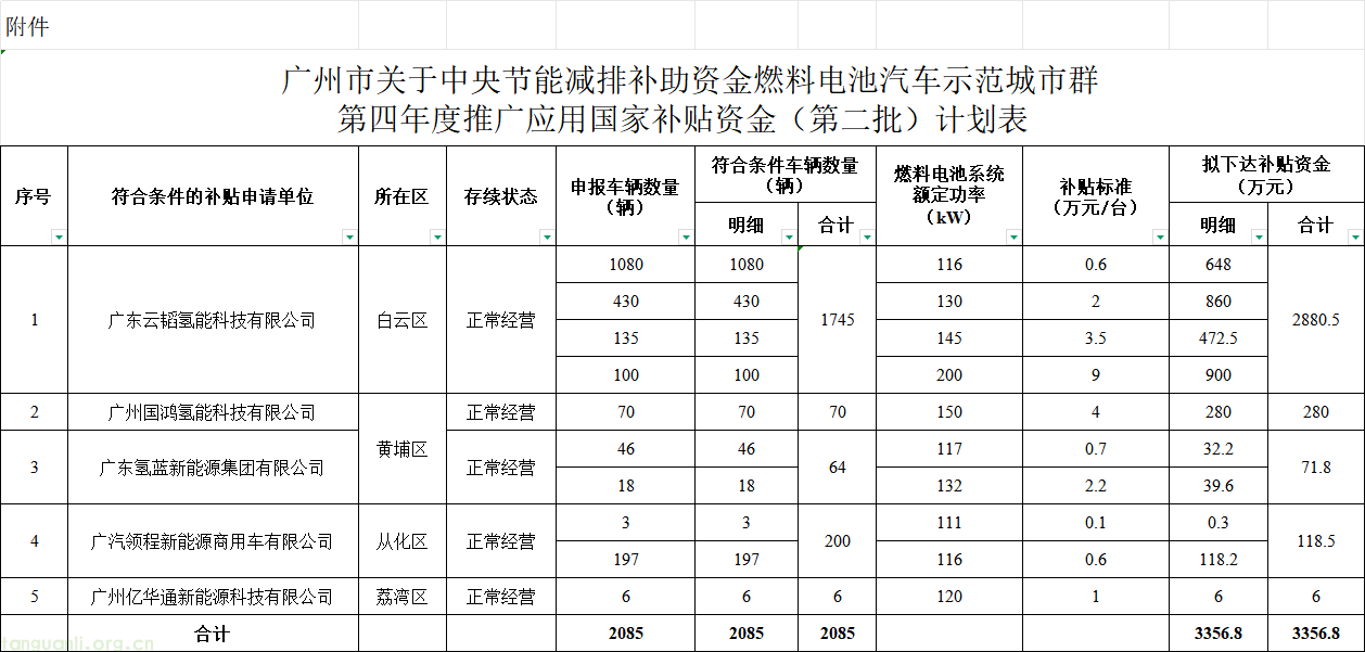 超 3300 万补贴落地!广州发放第二批燃料电池汽车年度国家补贴加码氢能交通示范!加码氢能交通示范!广州发放第二批燃料电池汽车年度国家补贴广州发放第二批燃料电池汽车年度国家补贴(图1) 企业微信截图_17896997198247.png