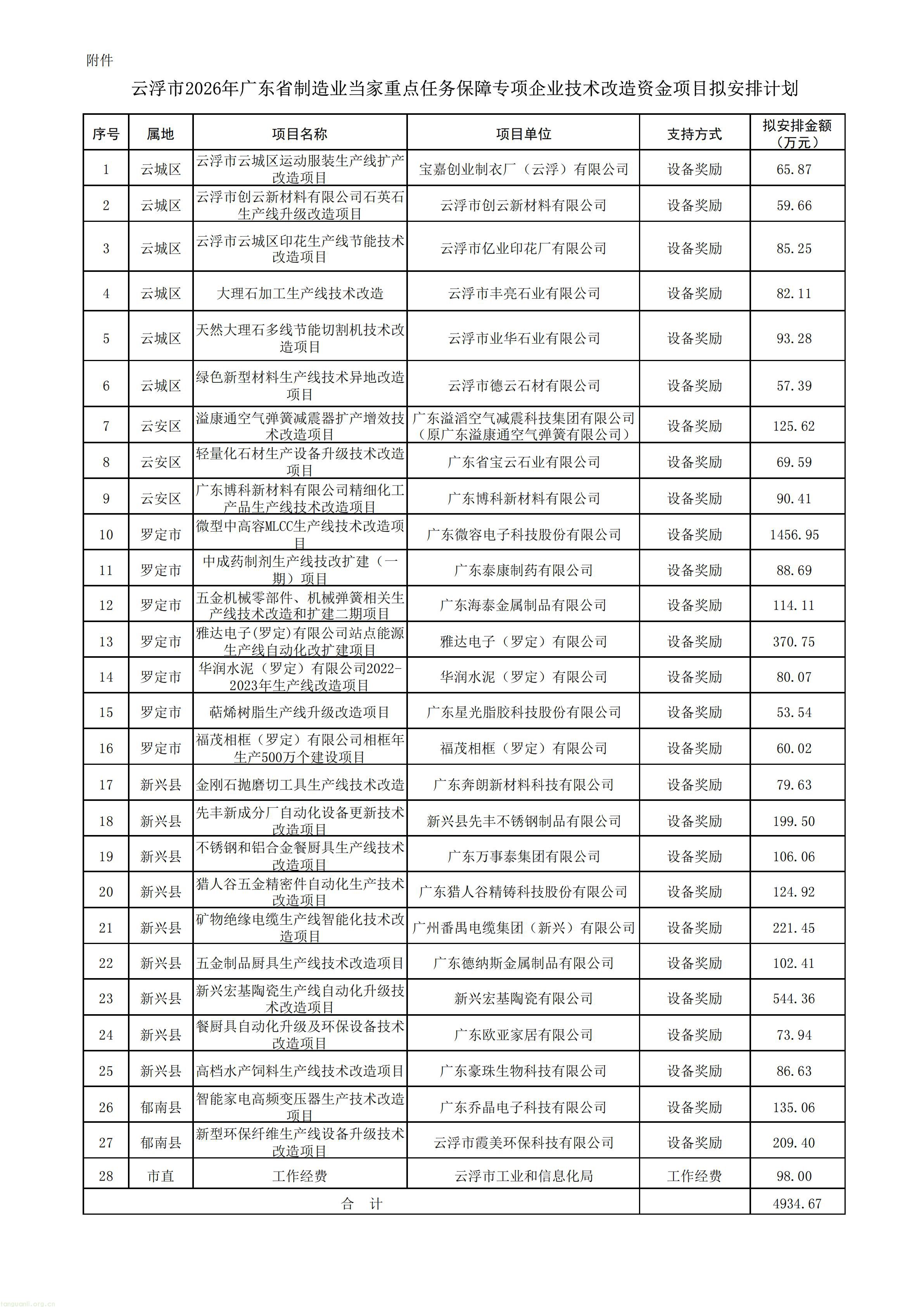 广东云浮公示 27 项技改项目资金方案,近 5000 万财政资金赋能装备升级(图1) 云浮_01.jpg