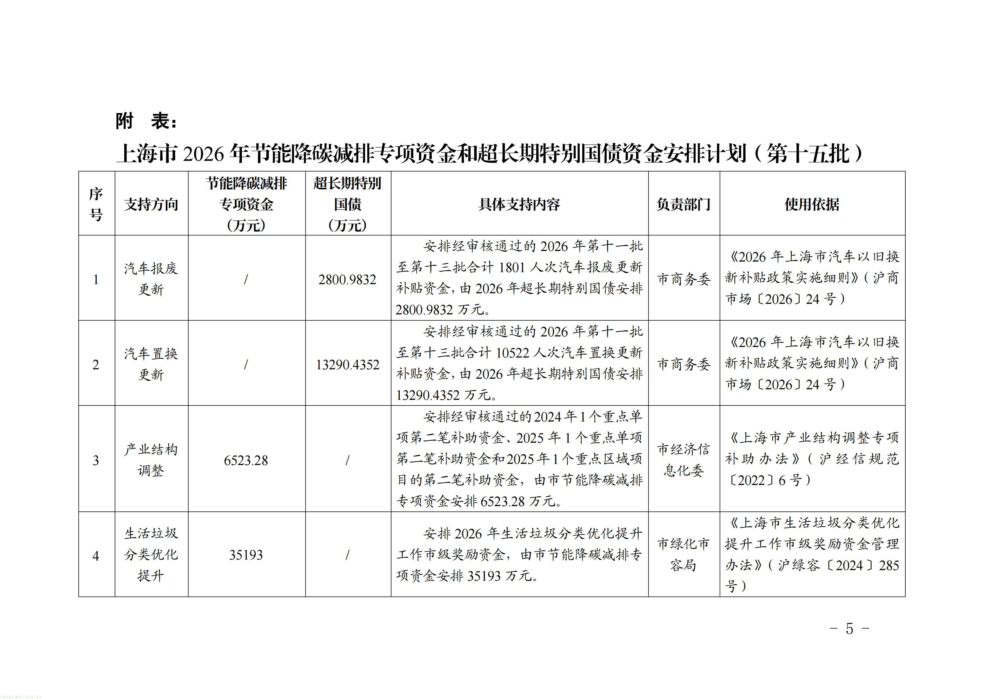 多领域协同减污降碳:上海统筹专项资金与超长期特别国债,落地 10 个绿色低碳项目(图5) 111_05.jpg