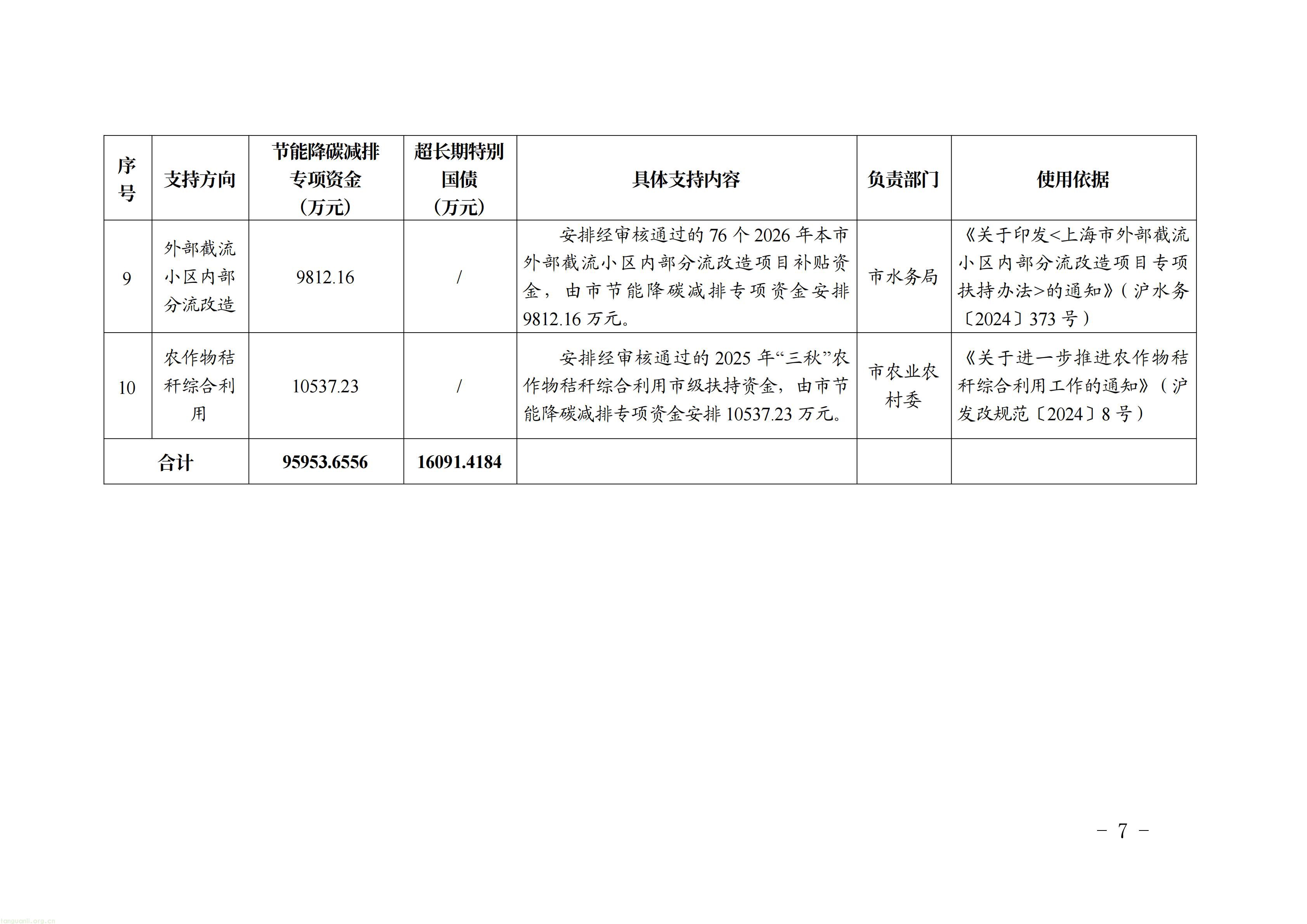 多领域协同减污降碳:上海统筹专项资金与超长期特别国债,落地 10 个绿色低碳项目(图7) 111_07.jpg