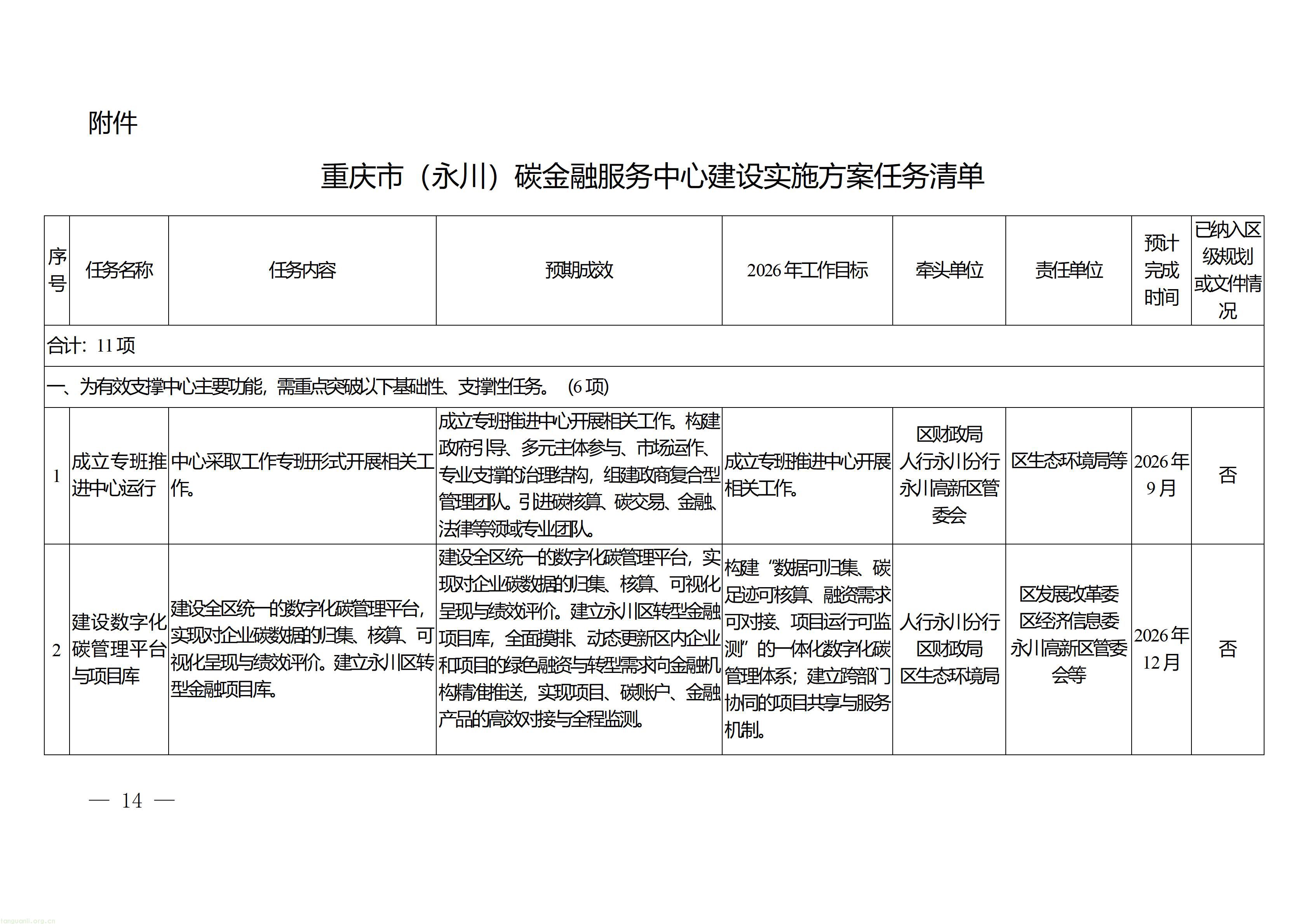 重庆市永川区人民政府办公室关于印发《重庆市（永川）碳金融服务中心建设实施方案》的通知_14.jpg
